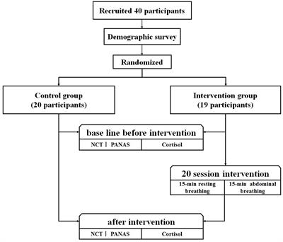 The Effect of Diaphragmatic Breathing on Attention, Negative Affect and Stress in Healthy Adults